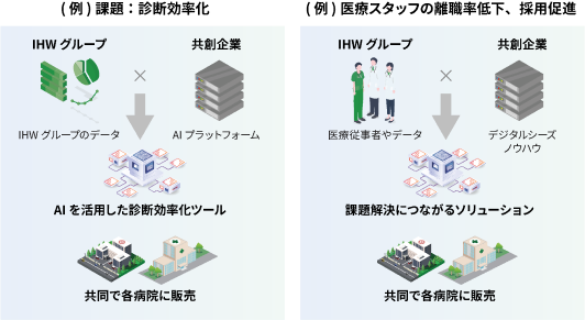 新規事業共創部門