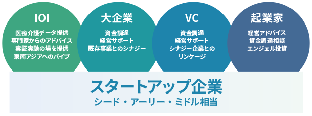 IHW Open Innovation(IOI)部門